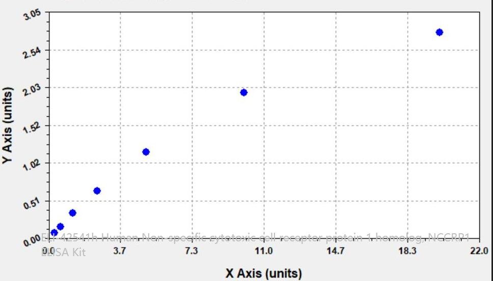 Human NCCRP1 ELISA Kit